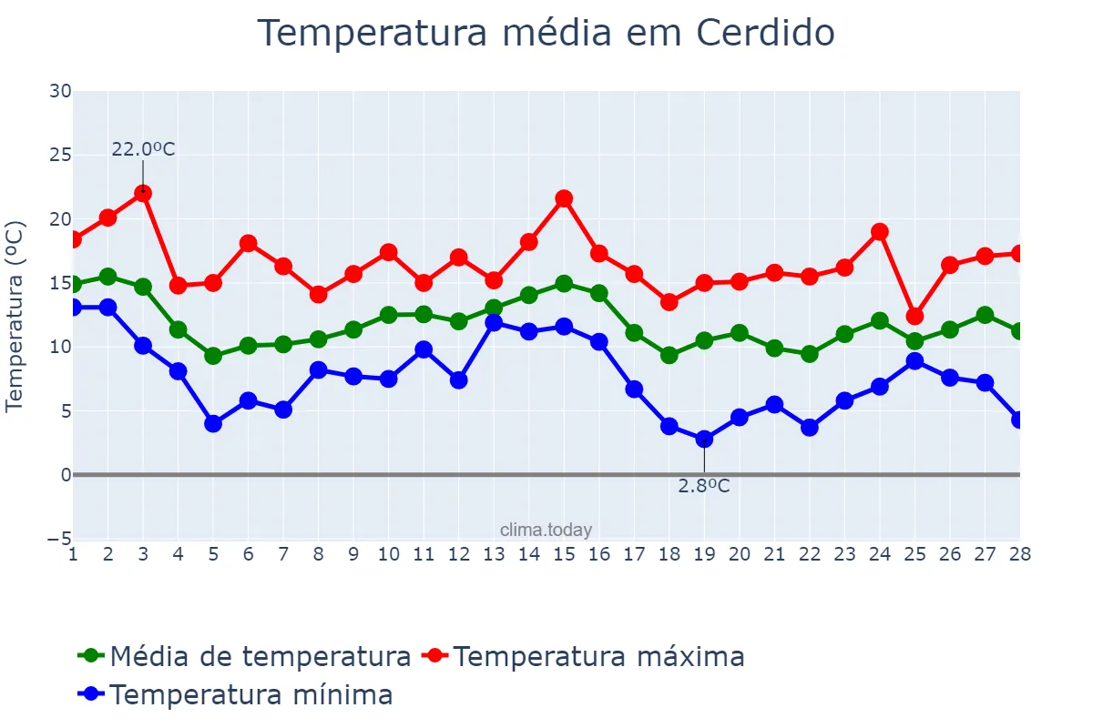 Temperatura em fevereiro em Cerdido, Galicia, ES