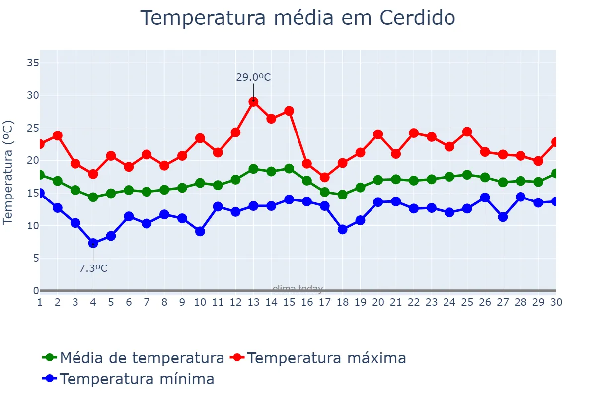 Temperatura em junho em Cerdido, Galicia, ES