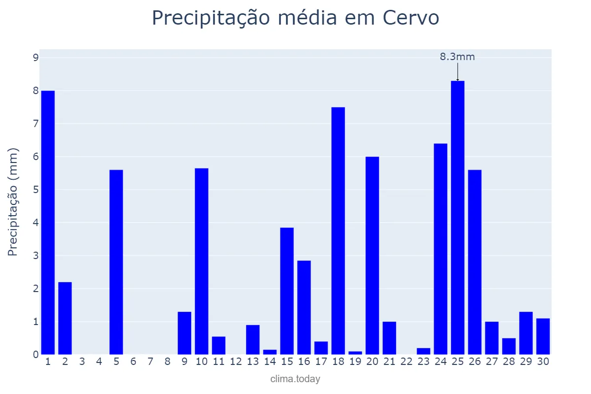 Precipitação em abril em Cervo, Galicia, ES