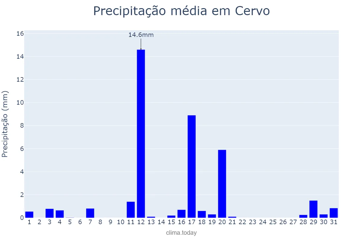 Precipitação em agosto em Cervo, Galicia, ES
