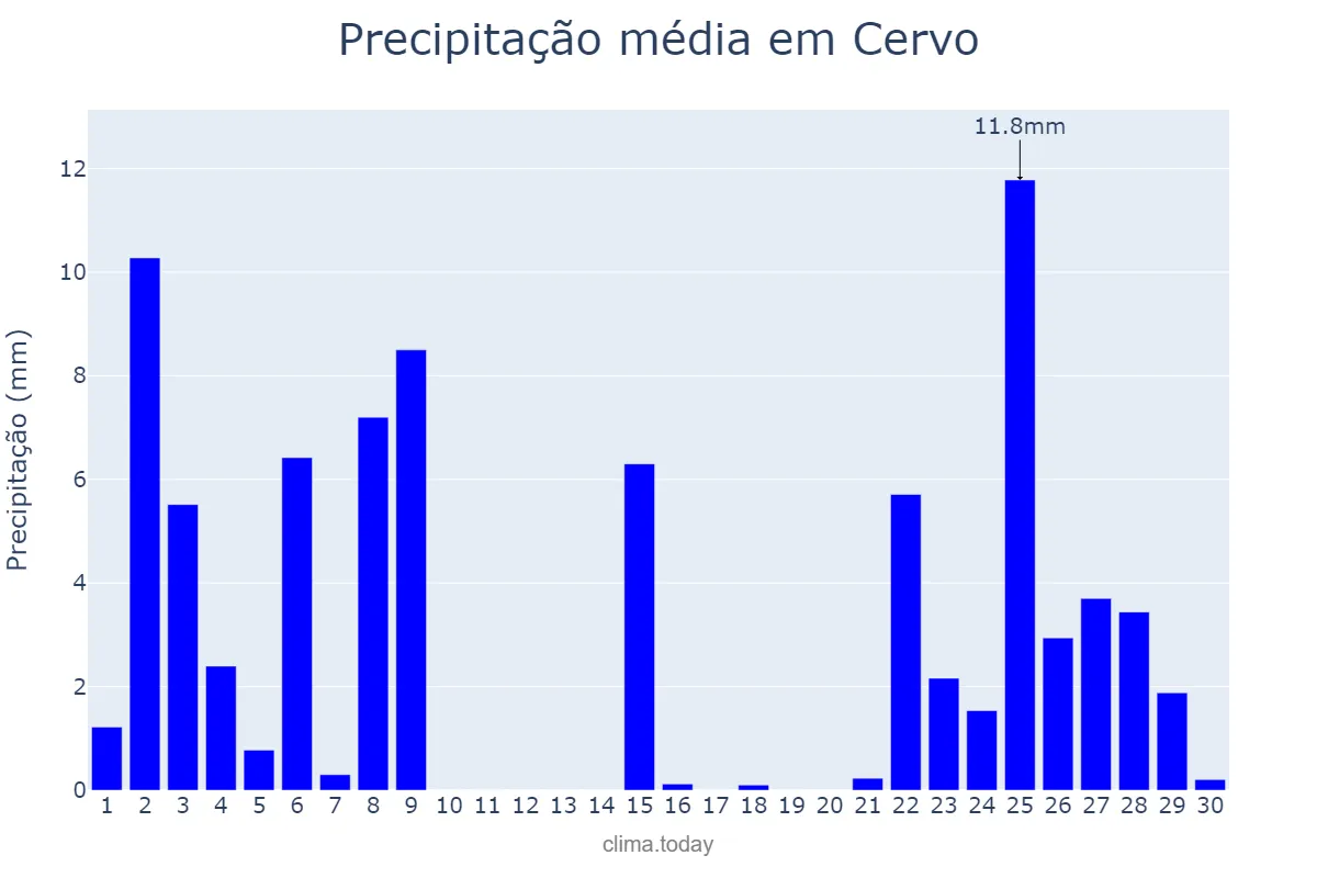 Precipitação em novembro em Cervo, Galicia, ES