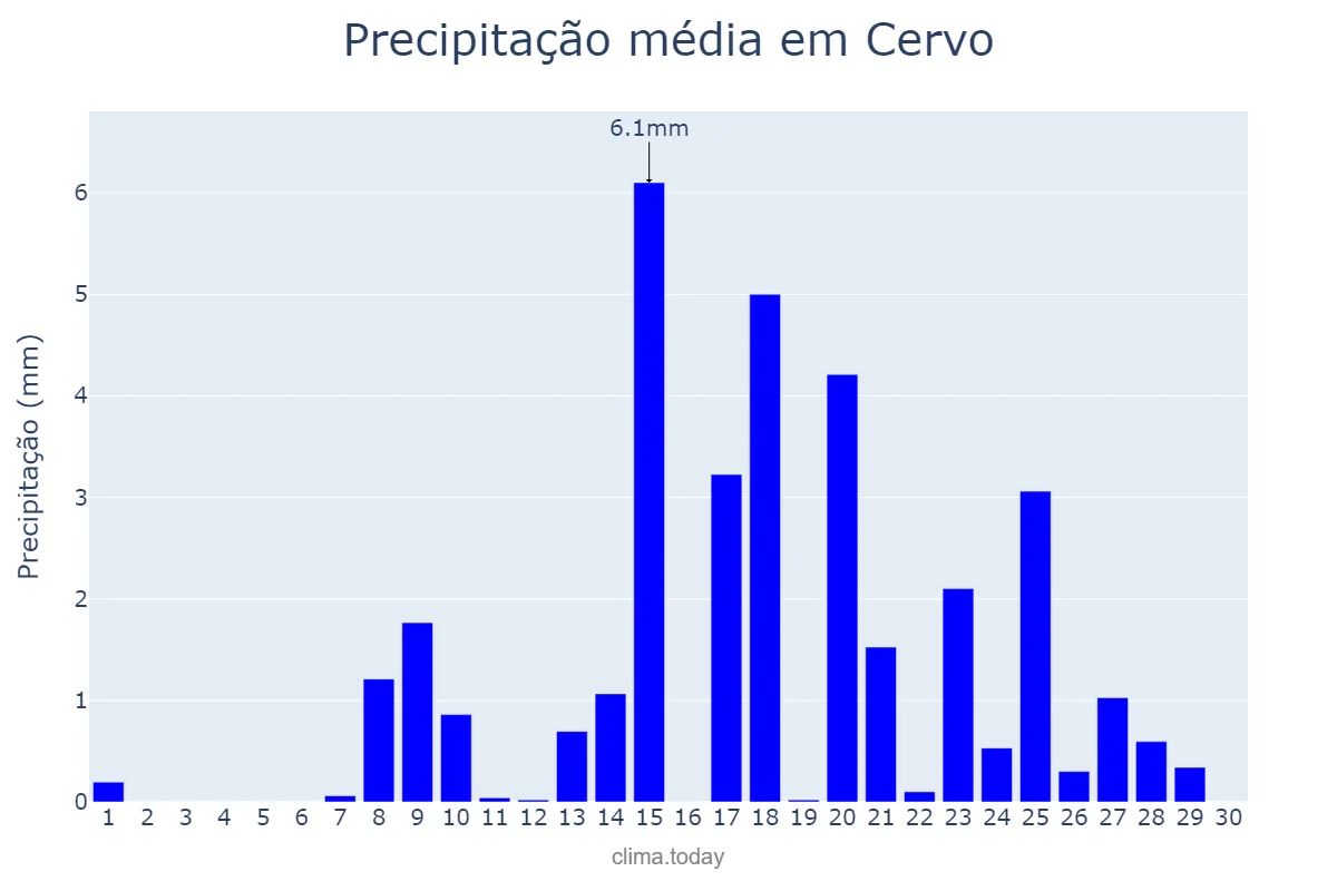 Precipitação em setembro em Cervo, Galicia, ES