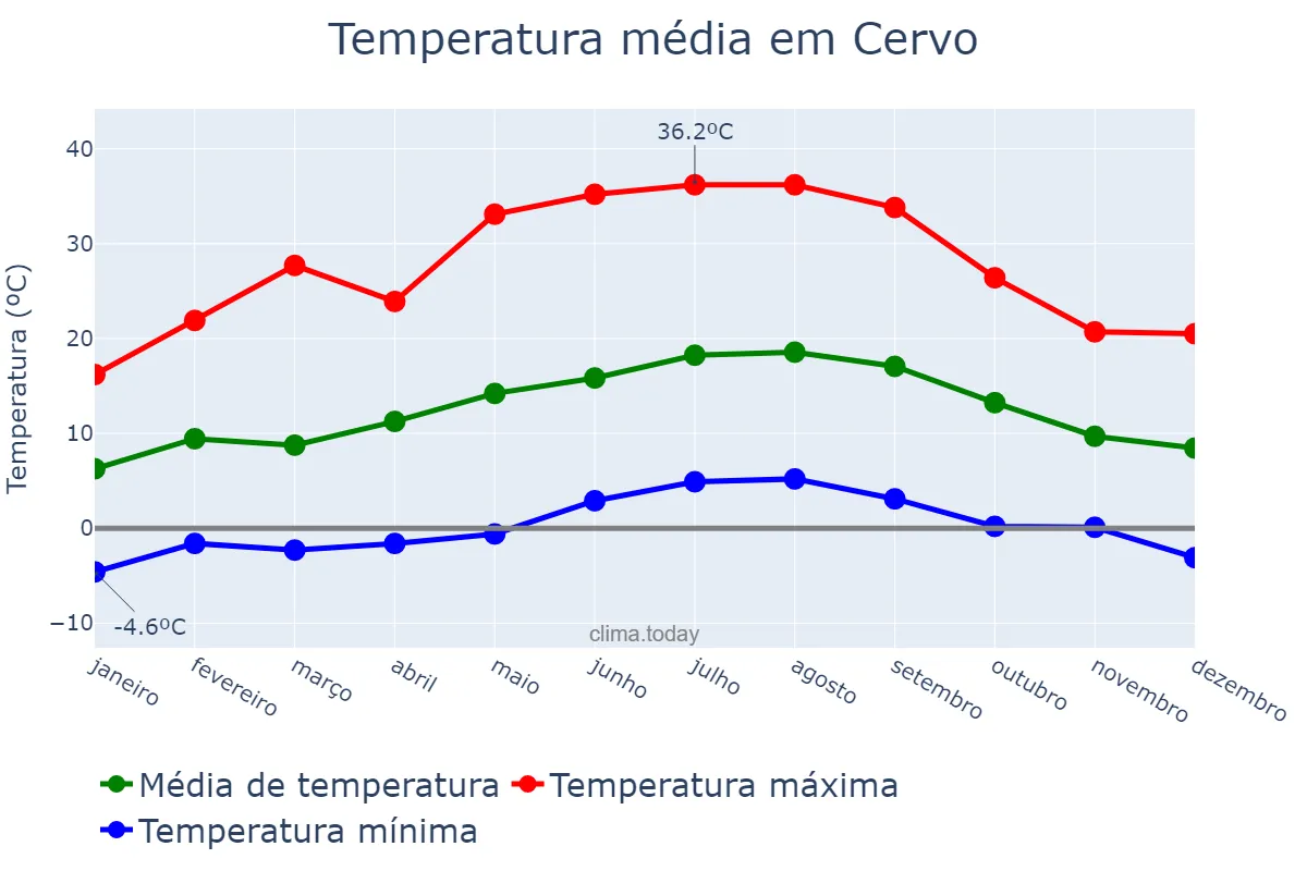 Temperatura anual em Cervo, Galicia, ES