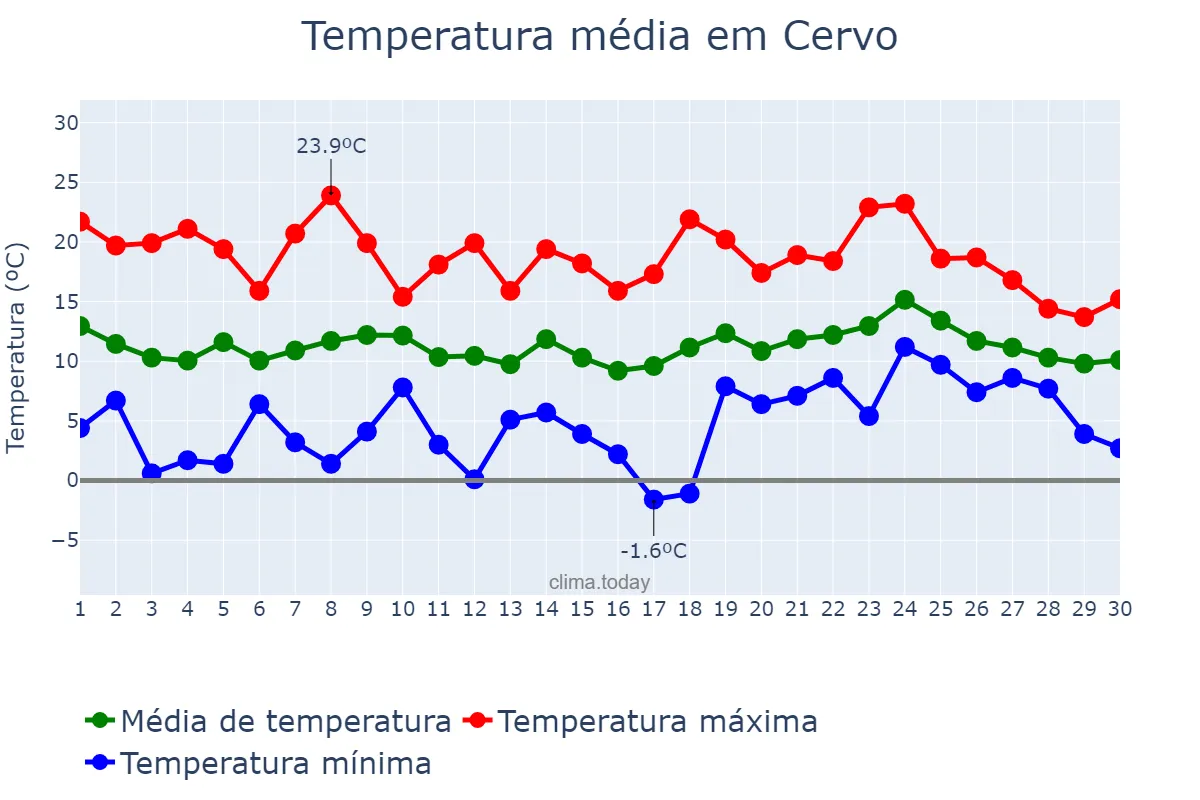 Temperatura em abril em Cervo, Galicia, ES