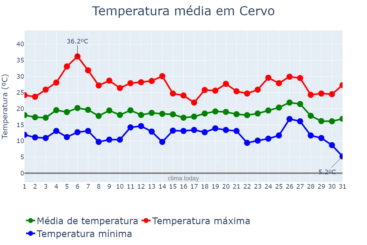 Temperatura em agosto em Cervo, Galicia, ES