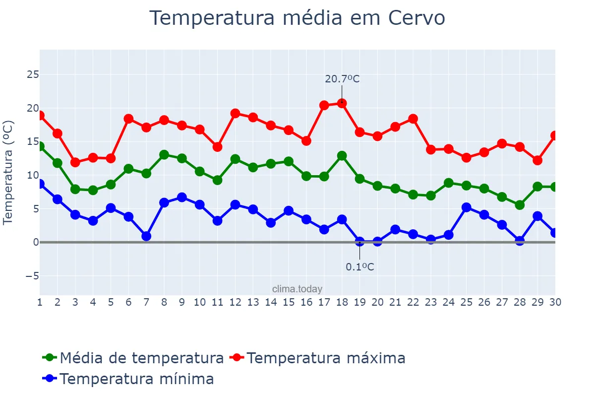 Temperatura em novembro em Cervo, Galicia, ES