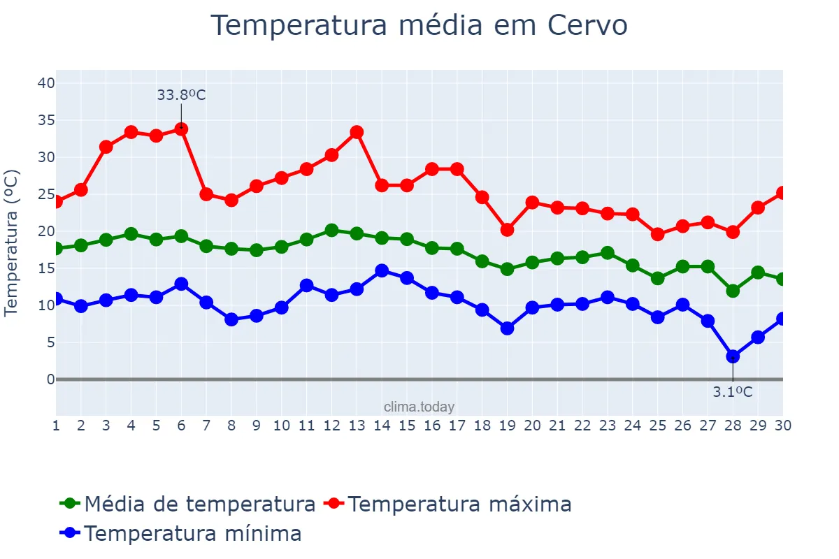 Temperatura em setembro em Cervo, Galicia, ES