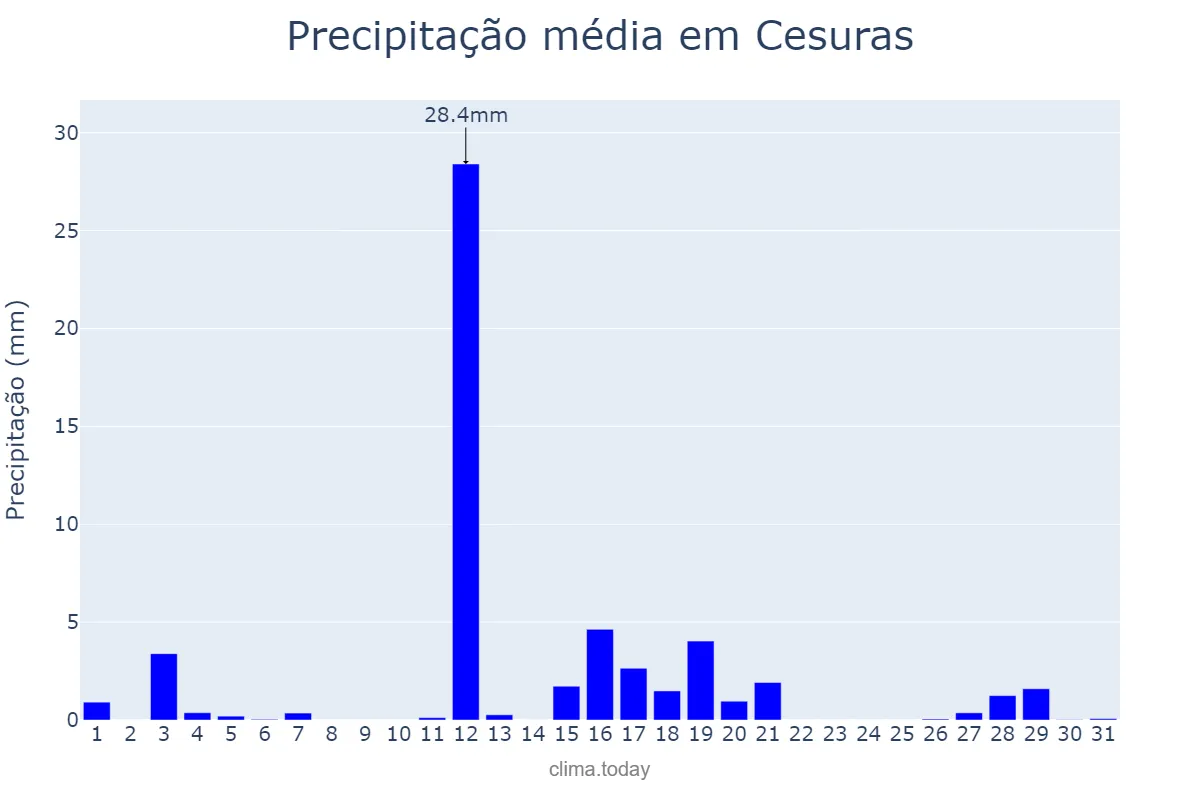 Precipitação em agosto em Cesuras, Galicia, ES