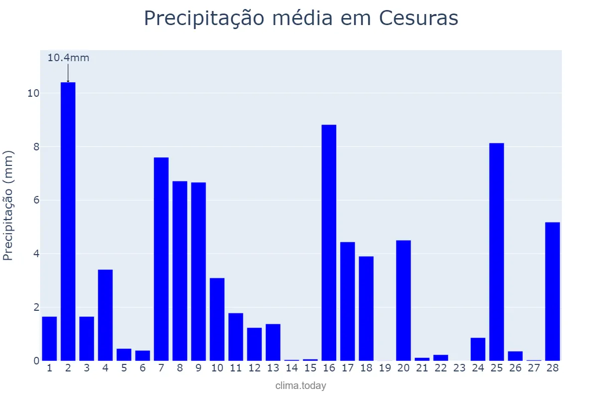 Precipitação em fevereiro em Cesuras, Galicia, ES