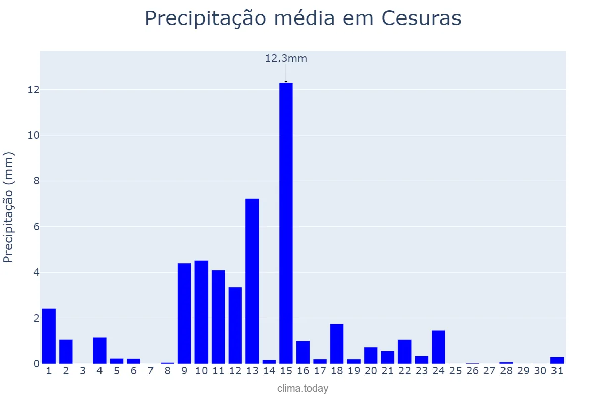 Precipitação em maio em Cesuras, Galicia, ES