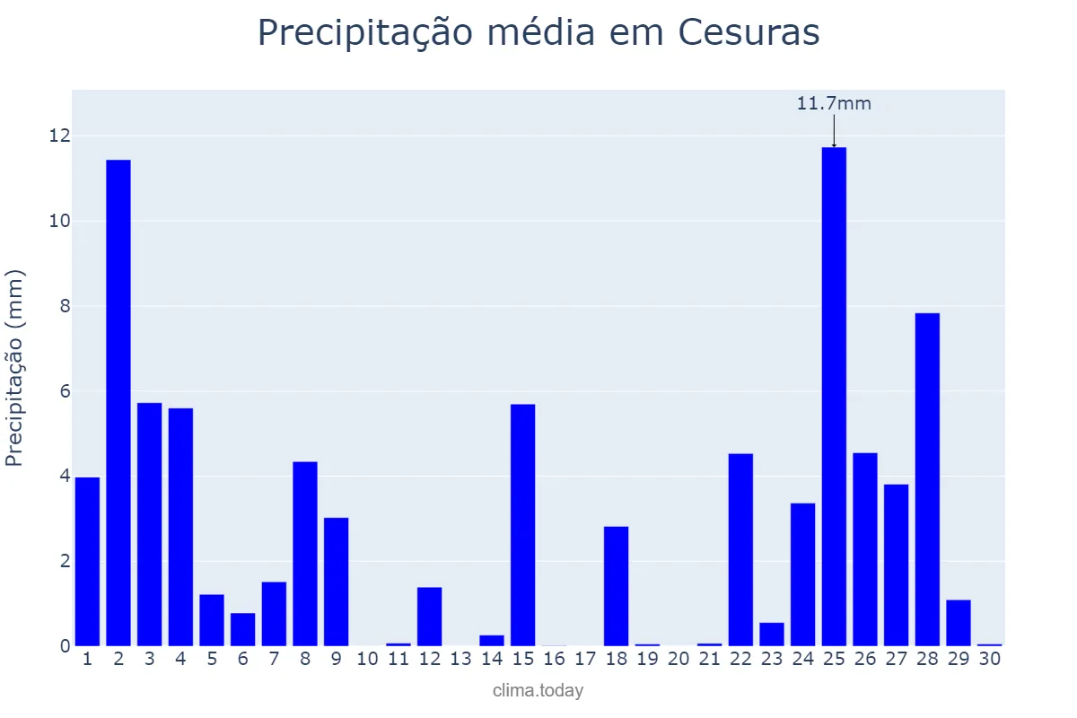 Precipitação em novembro em Cesuras, Galicia, ES