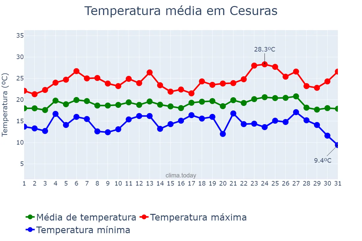 Temperatura em agosto em Cesuras, Galicia, ES