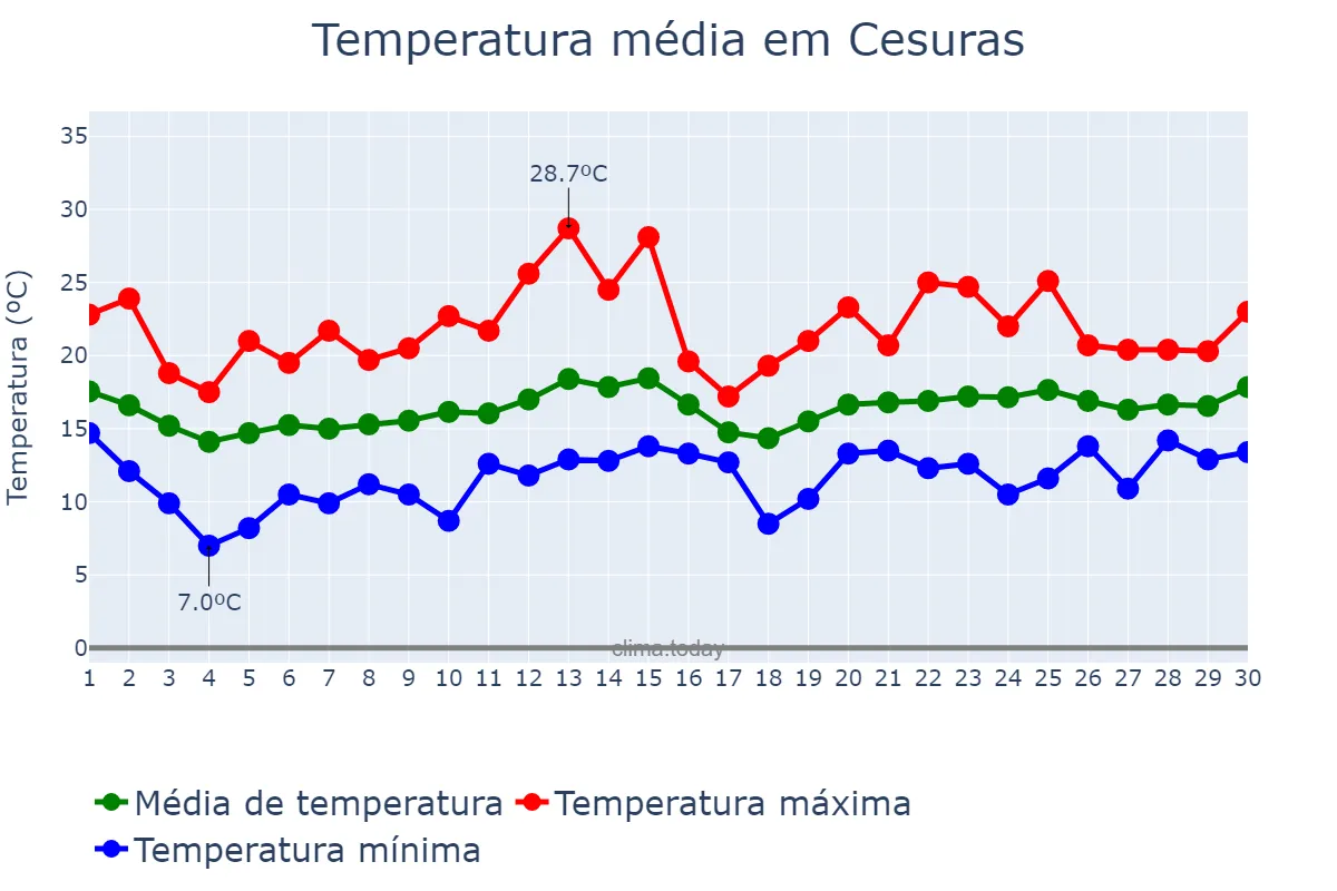 Temperatura em junho em Cesuras, Galicia, ES