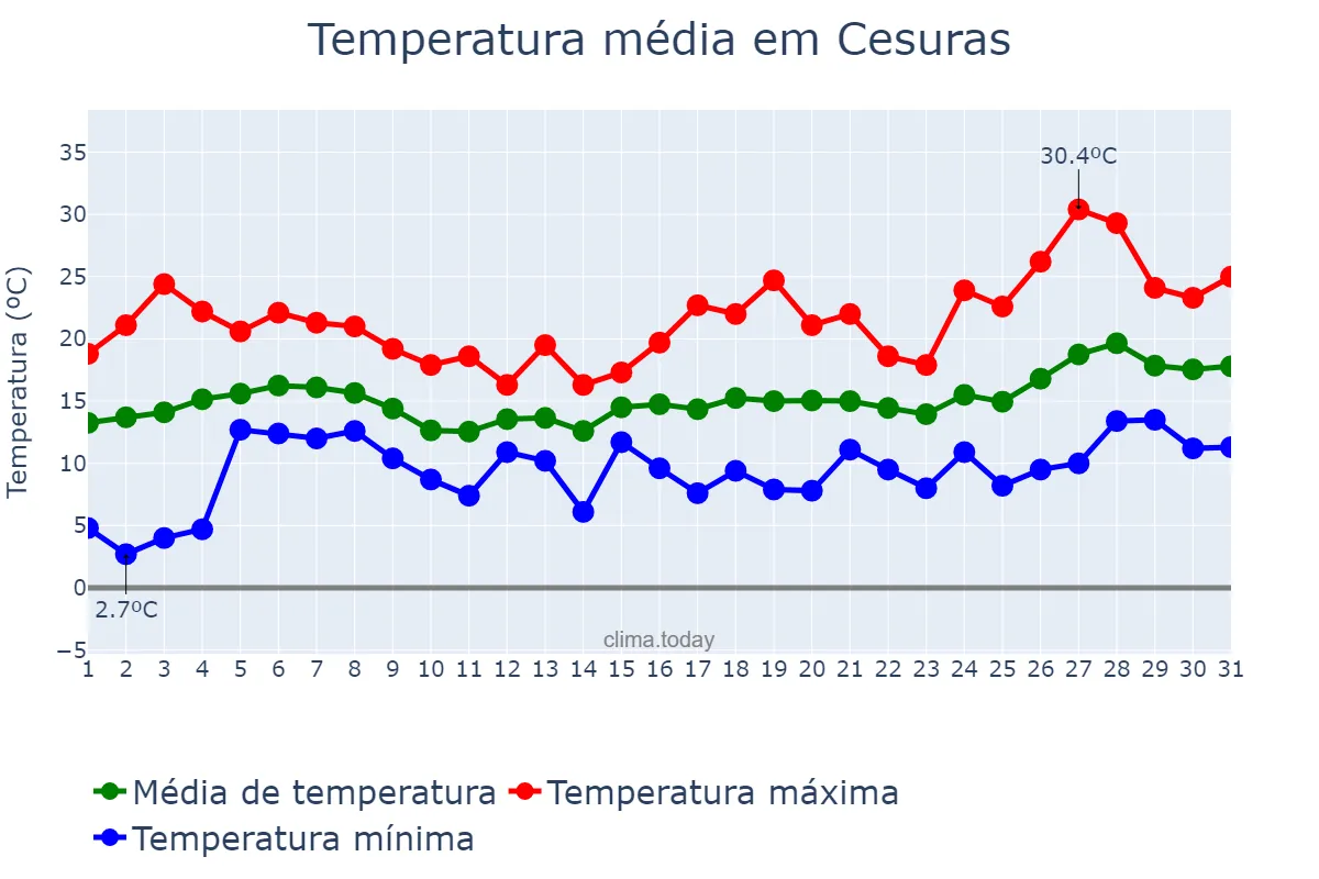 Temperatura em maio em Cesuras, Galicia, ES
