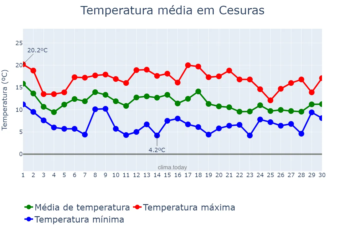 Temperatura em novembro em Cesuras, Galicia, ES