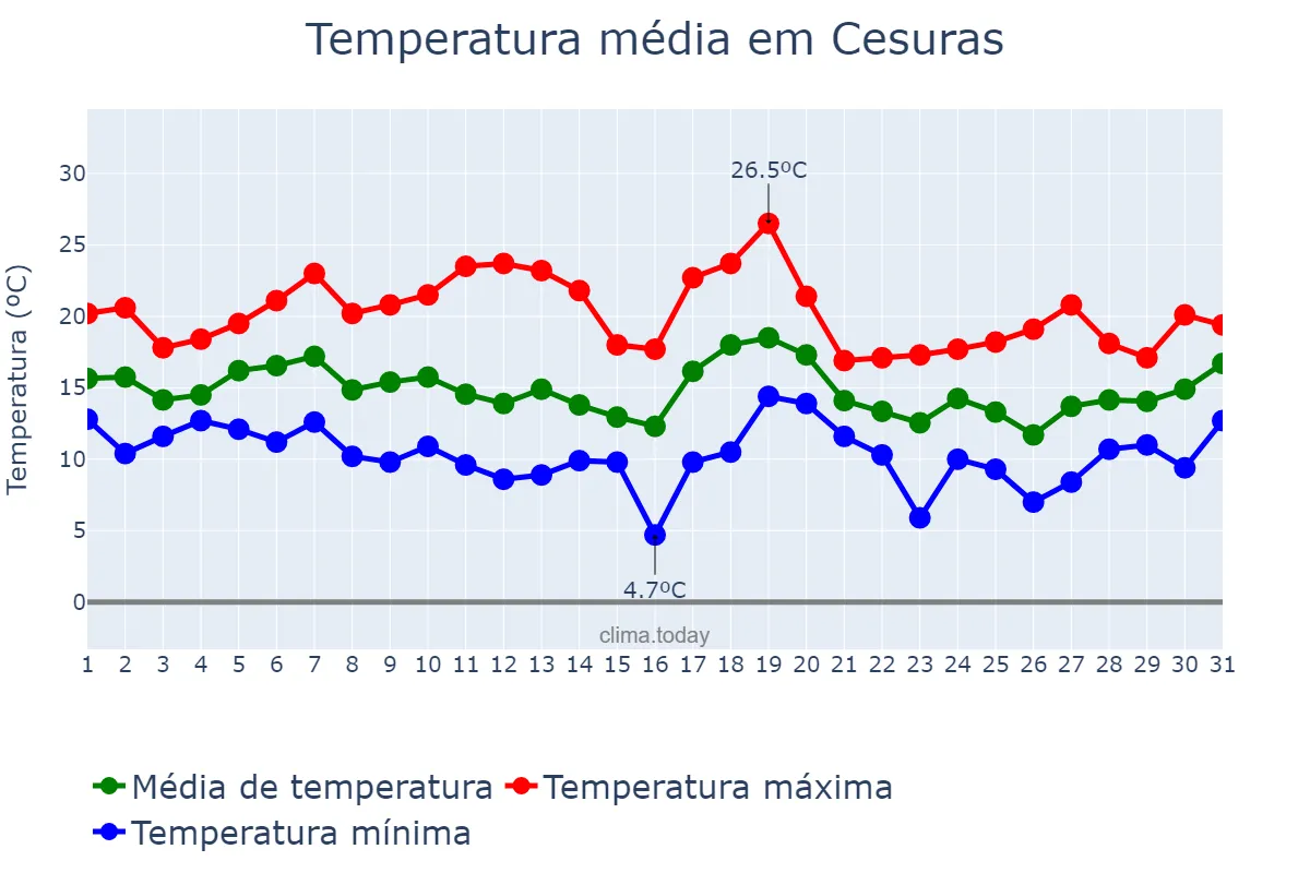 Temperatura em outubro em Cesuras, Galicia, ES
