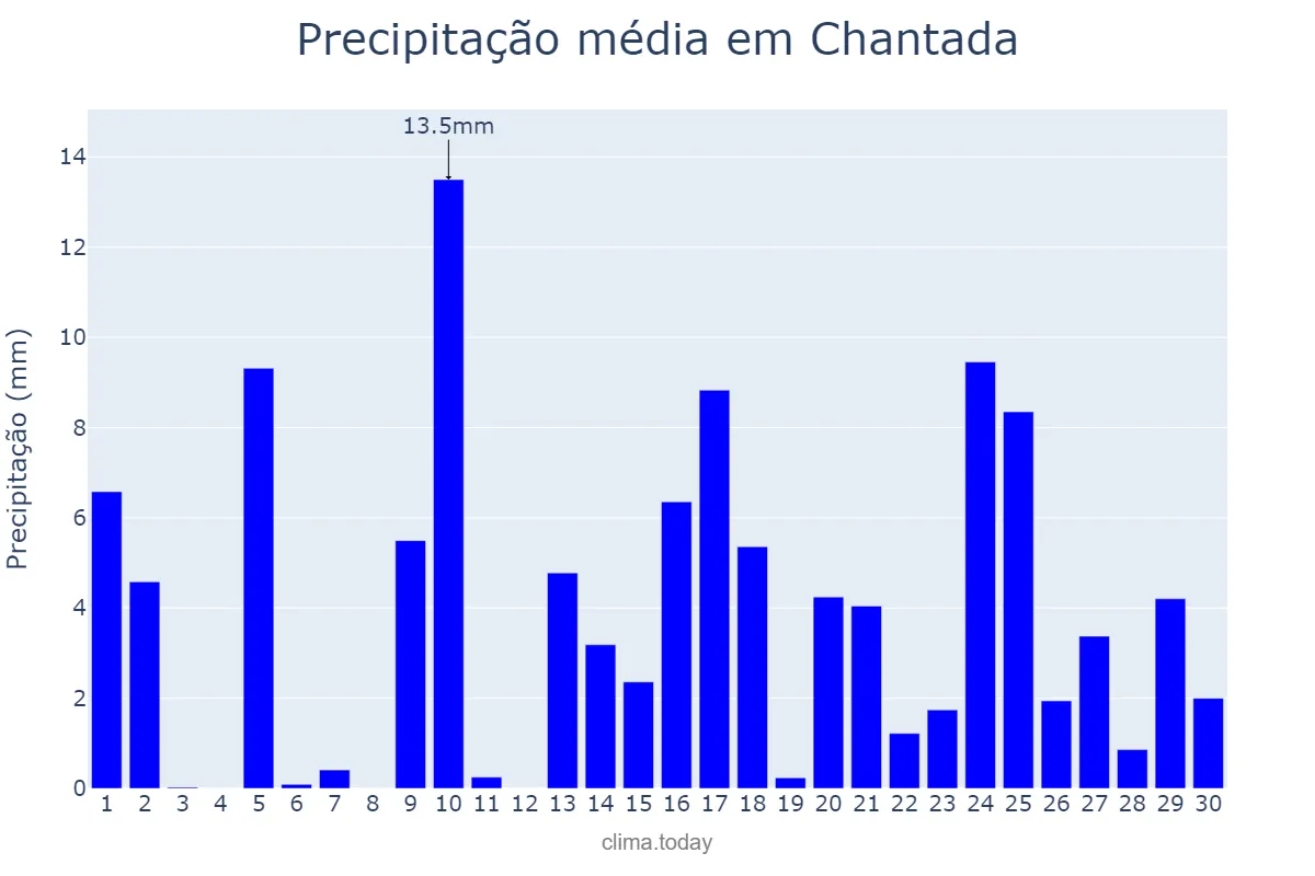 Precipitação em abril em Chantada, Galicia, ES