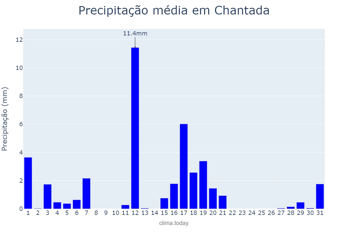 Precipitação em agosto em Chantada, Galicia, ES