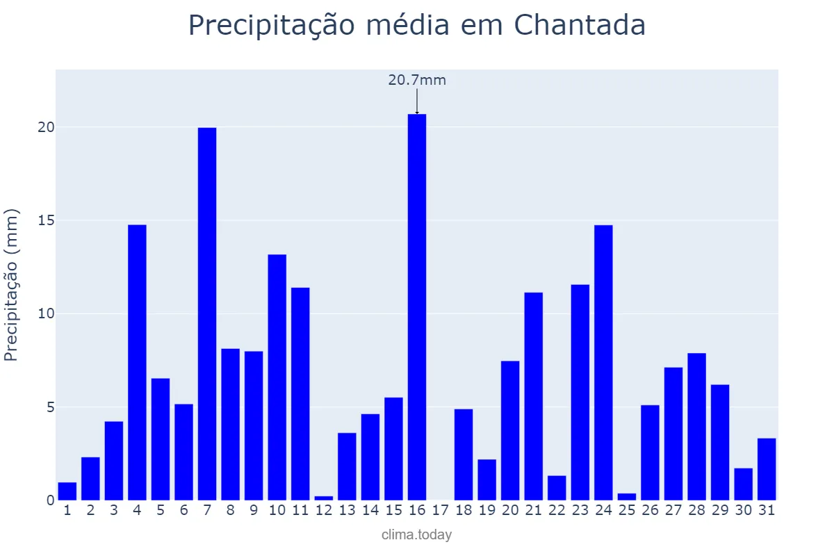 Precipitação em dezembro em Chantada, Galicia, ES