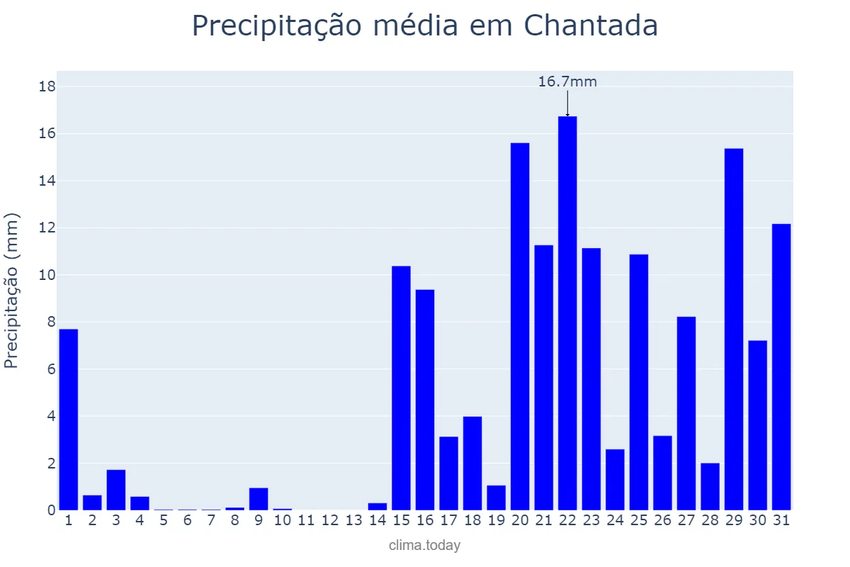 Precipitação em janeiro em Chantada, Galicia, ES