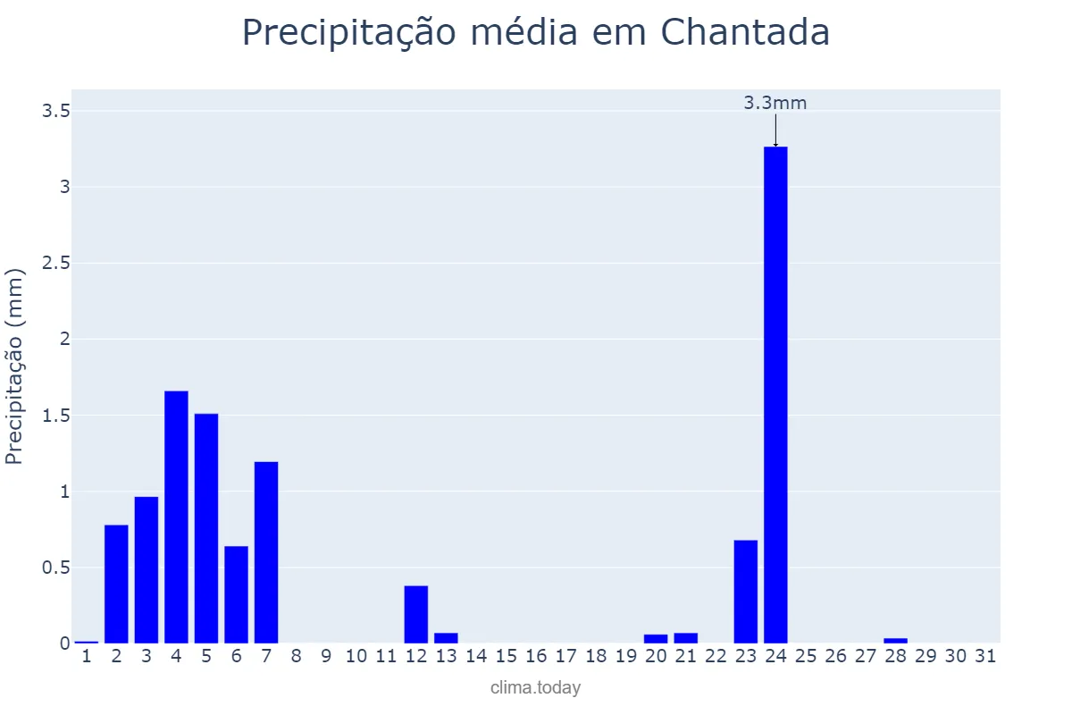 Precipitação em julho em Chantada, Galicia, ES