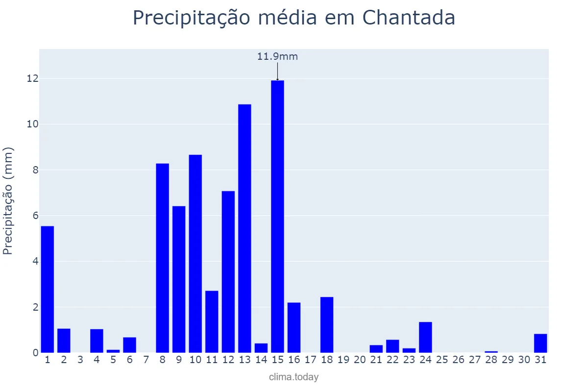 Precipitação em maio em Chantada, Galicia, ES