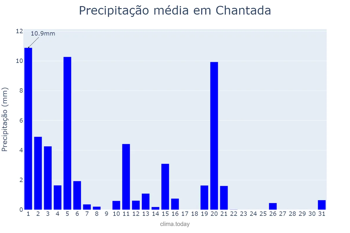 Precipitação em marco em Chantada, Galicia, ES