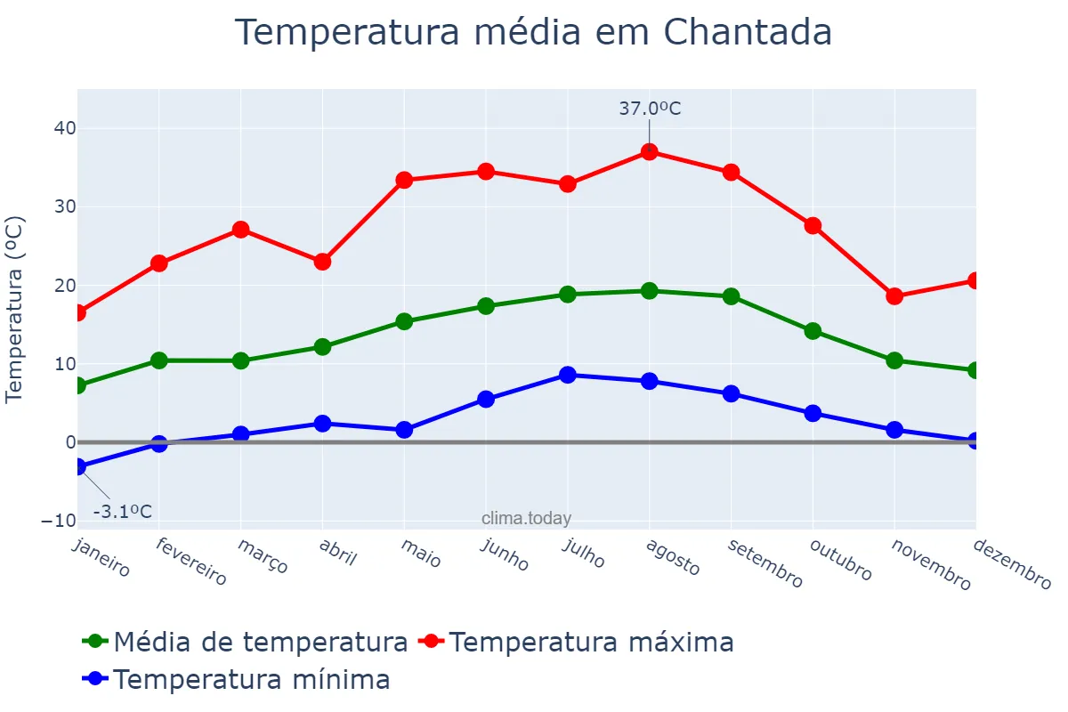 Temperatura anual em Chantada, Galicia, ES