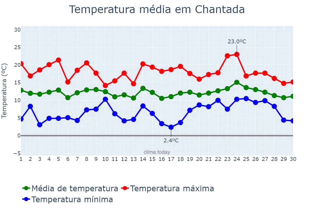 Temperatura em abril em Chantada, Galicia, ES