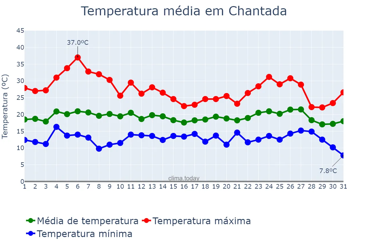 Temperatura em agosto em Chantada, Galicia, ES