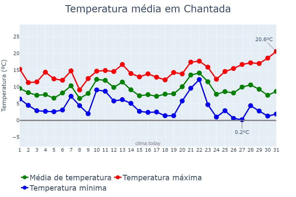 Temperatura em dezembro em Chantada, Galicia, ES
