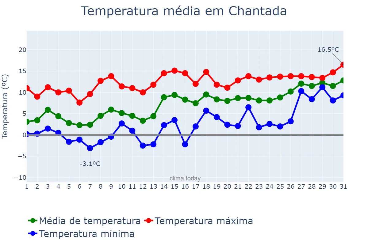 Temperatura em janeiro em Chantada, Galicia, ES