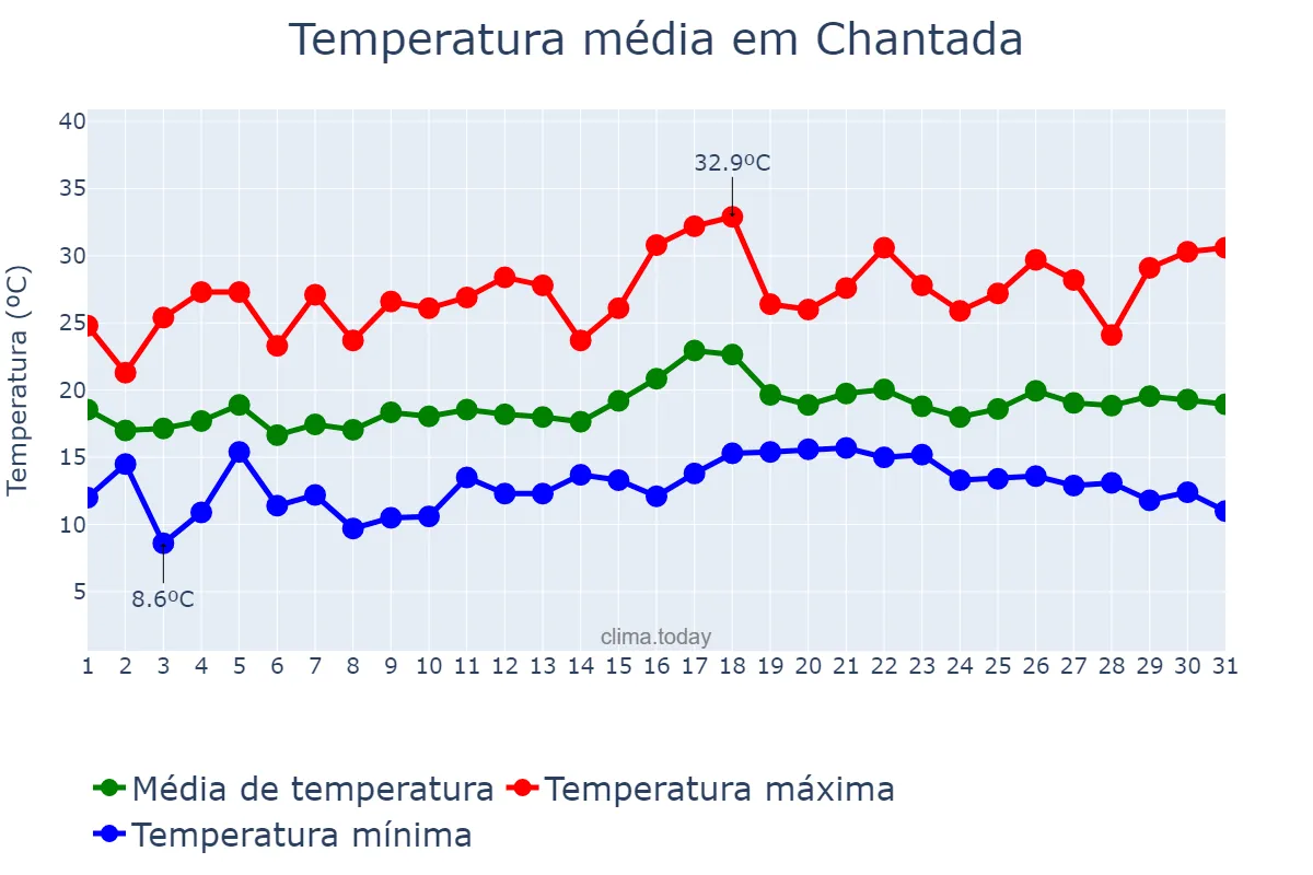 Temperatura em julho em Chantada, Galicia, ES