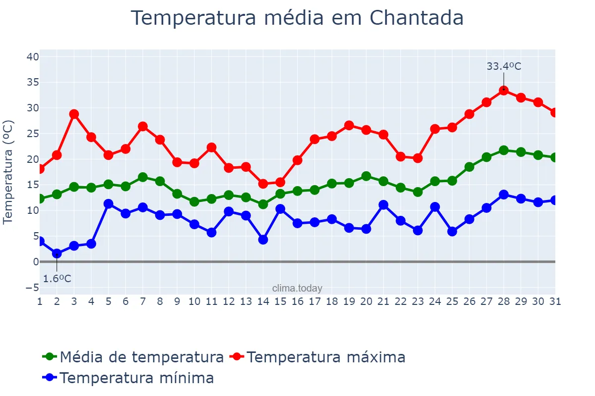 Temperatura em maio em Chantada, Galicia, ES