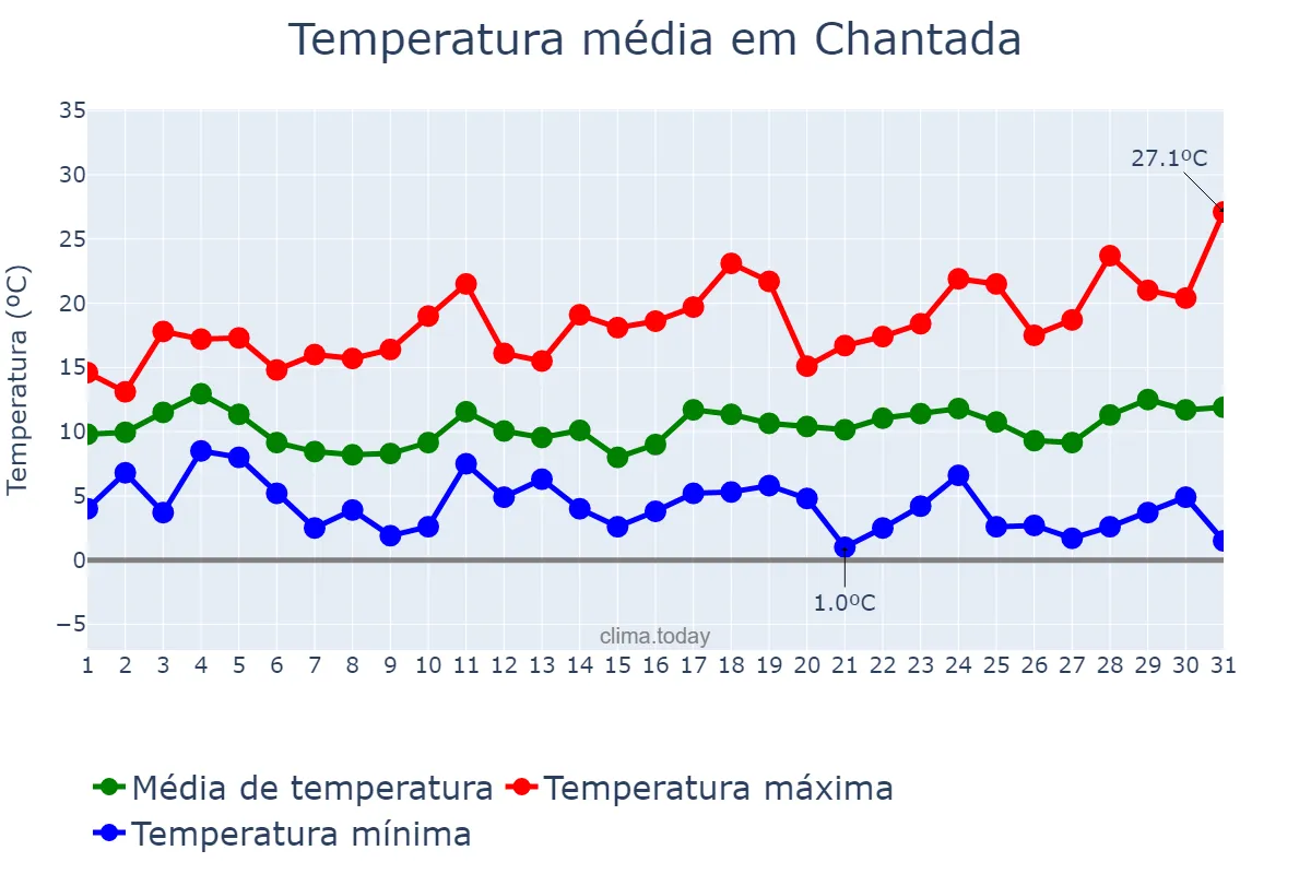 Temperatura em marco em Chantada, Galicia, ES
