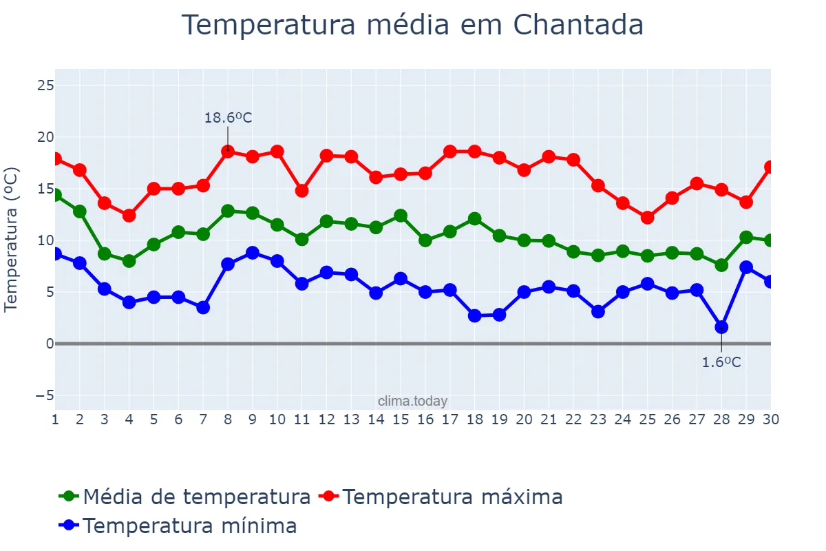 Temperatura em novembro em Chantada, Galicia, ES