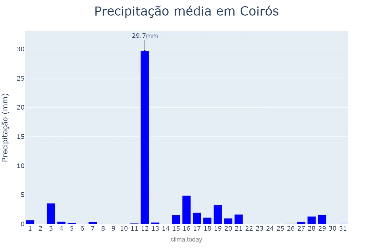 Precipitação em agosto em Coirós, Galicia, ES