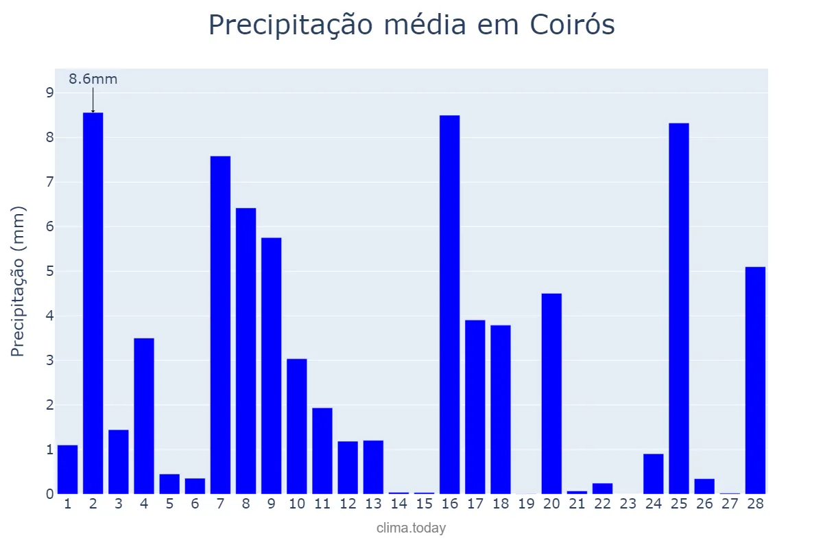 Precipitação em fevereiro em Coirós, Galicia, ES