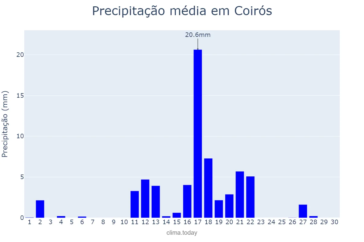 Precipitação em junho em Coirós, Galicia, ES