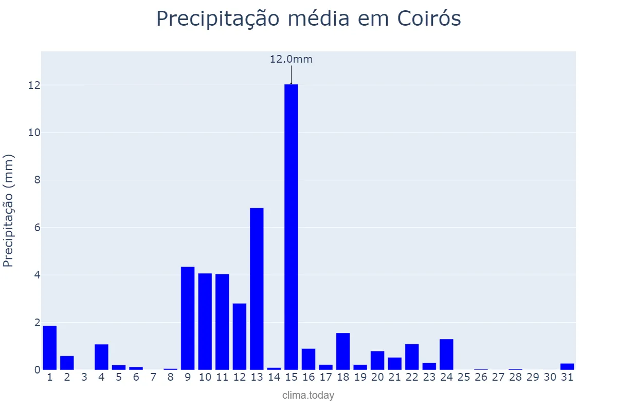 Precipitação em maio em Coirós, Galicia, ES