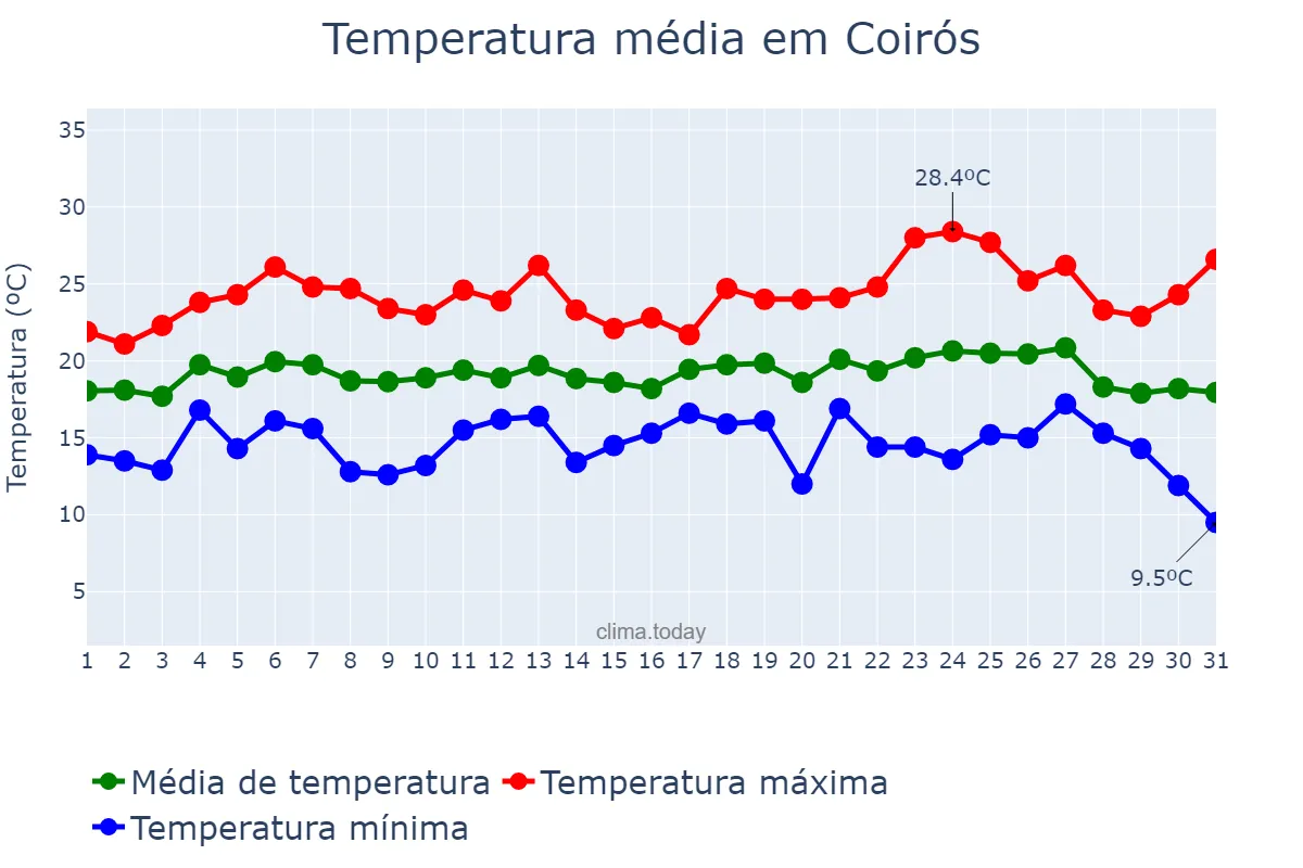 Temperatura em agosto em Coirós, Galicia, ES