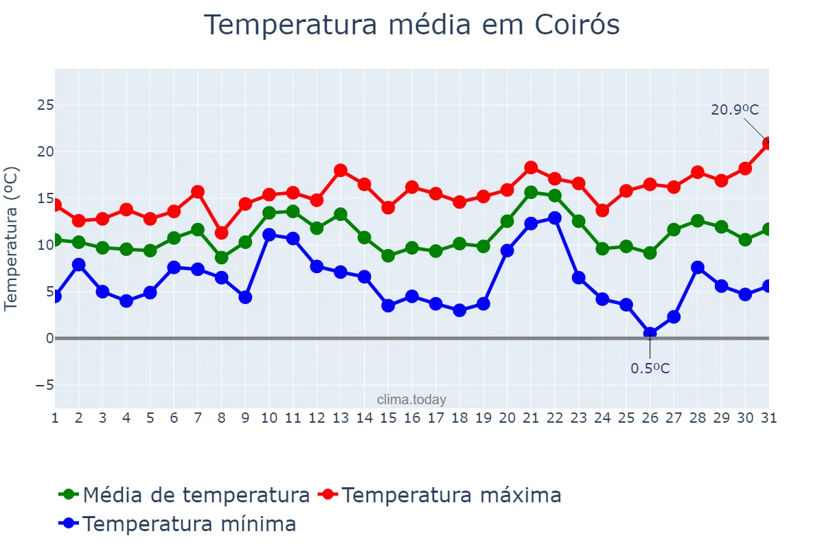 Temperatura em dezembro em Coirós, Galicia, ES