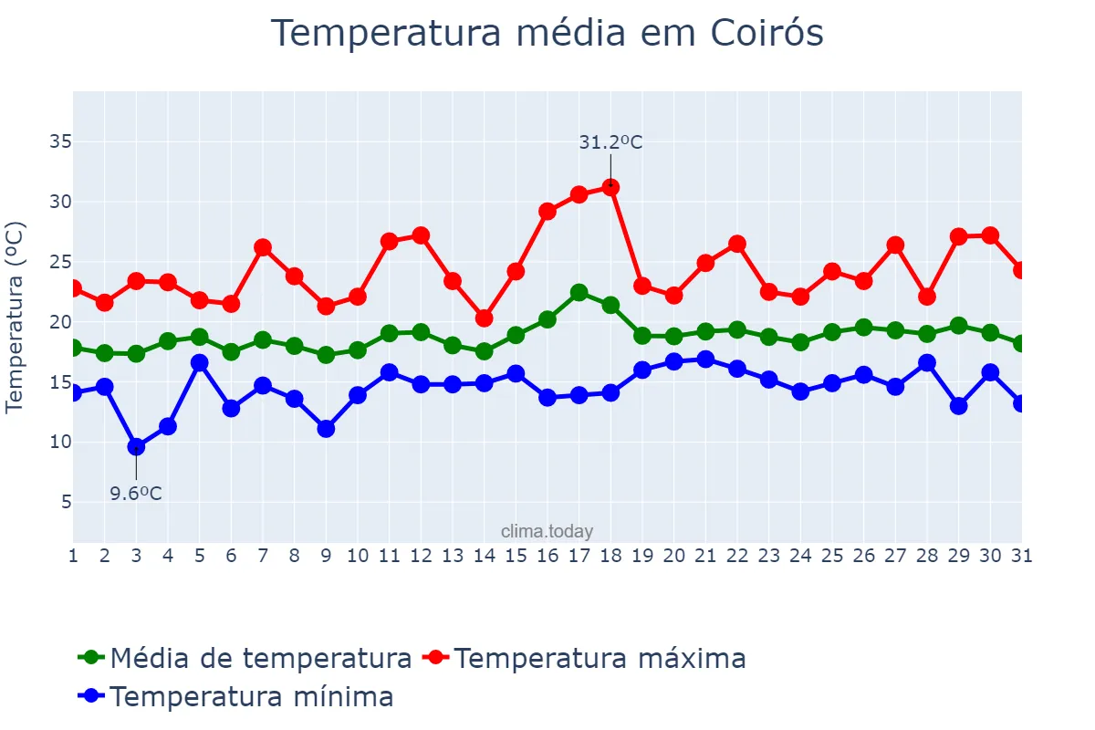 Temperatura em julho em Coirós, Galicia, ES
