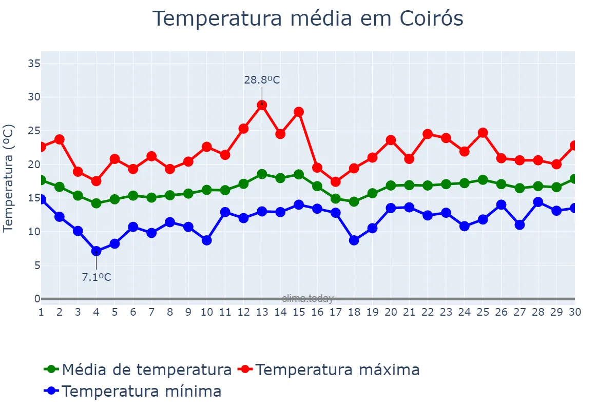 Temperatura em junho em Coirós, Galicia, ES