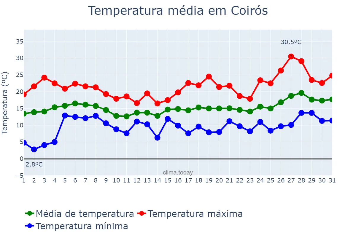 Temperatura em maio em Coirós, Galicia, ES
