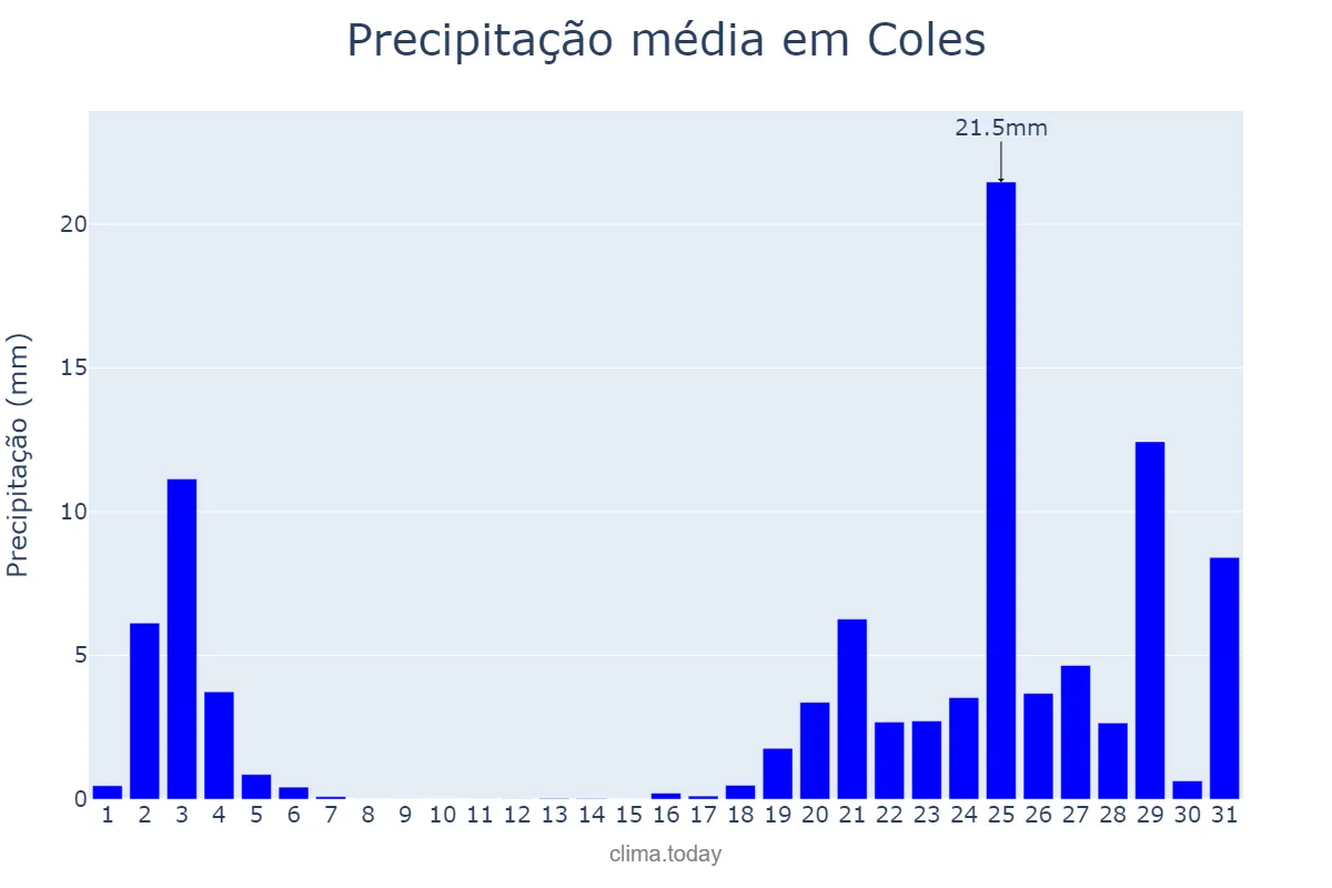 Precipitação em outubro em Coles, Galicia, ES