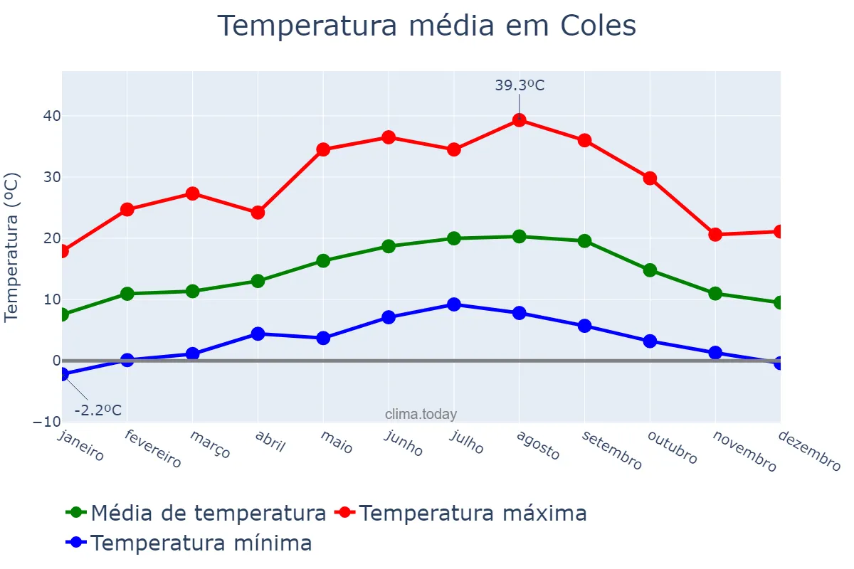 Temperatura anual em Coles, Galicia, ES