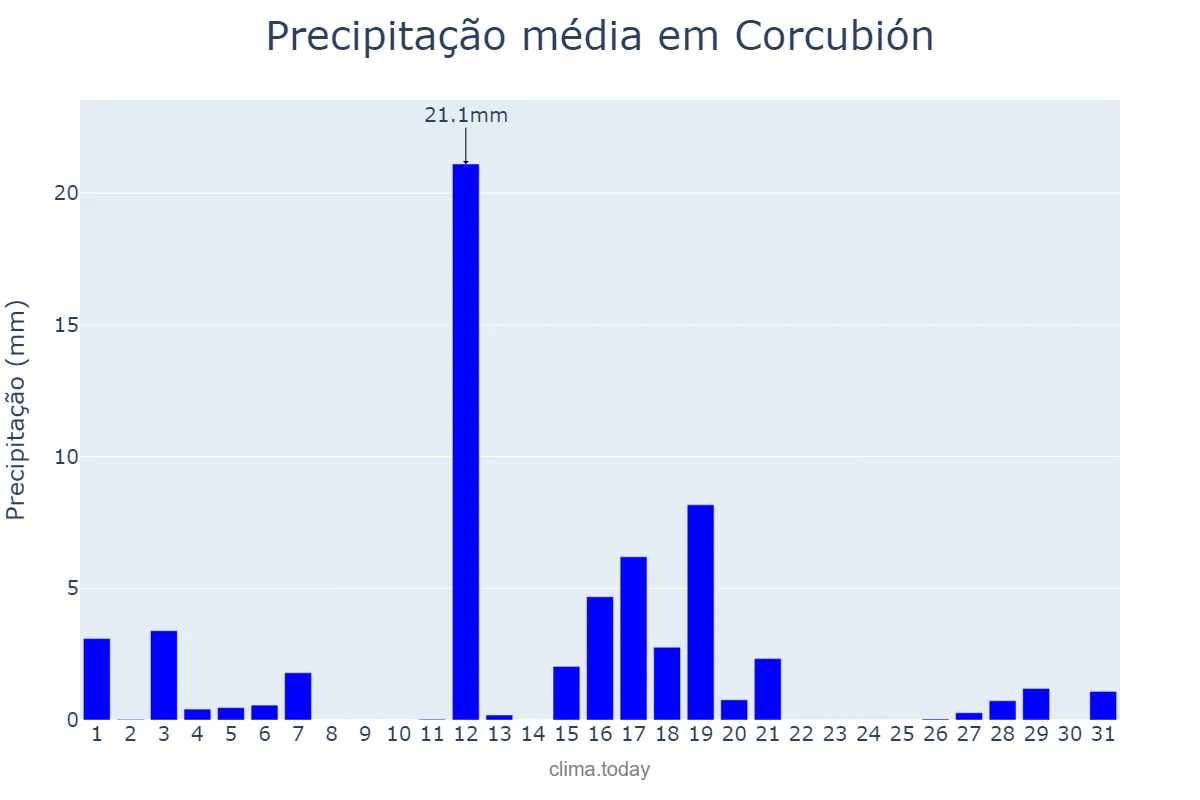 Precipitação em agosto em Corcubión, Galicia, ES