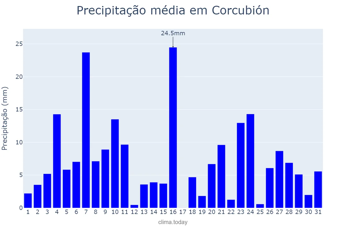 Precipitação em dezembro em Corcubión, Galicia, ES