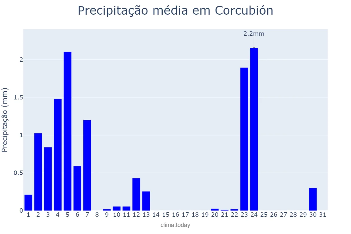 Precipitação em julho em Corcubión, Galicia, ES
